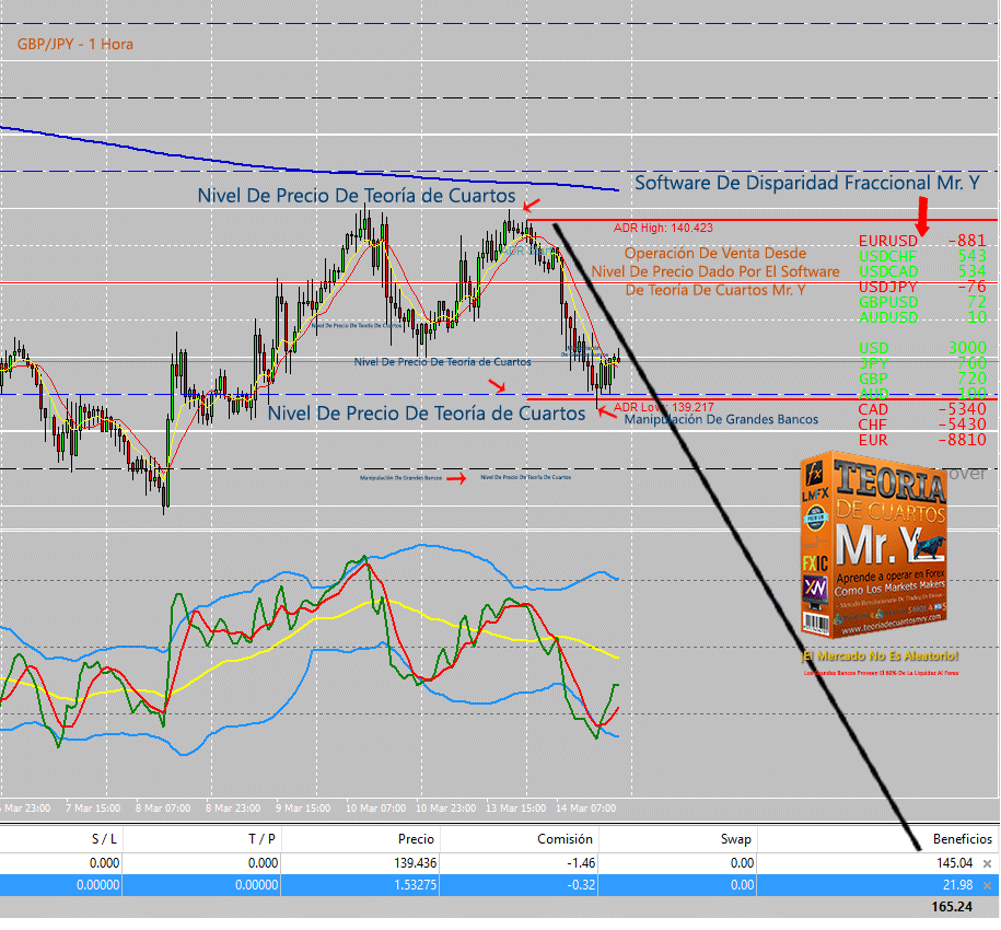 Teoria de cuartos forex