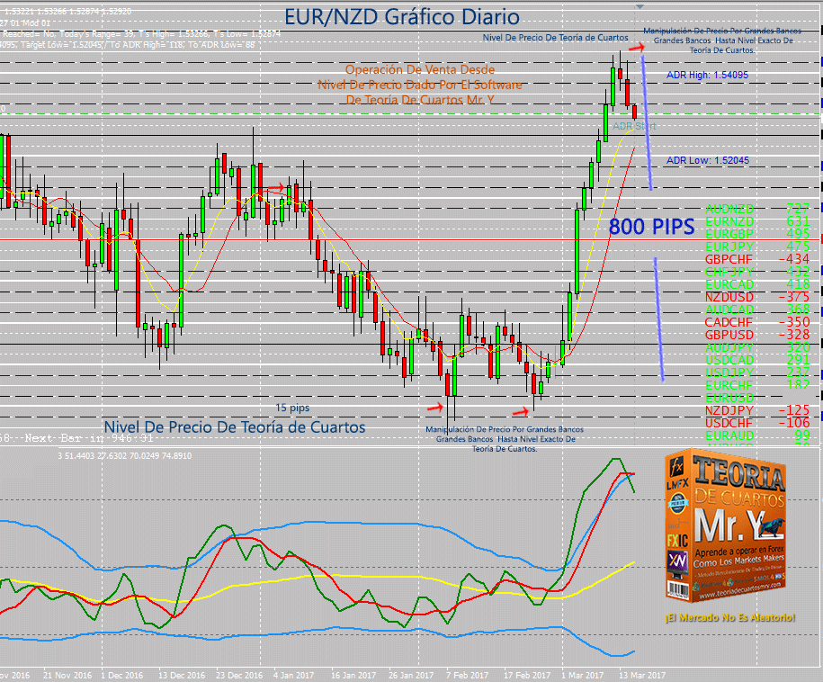 Teoria de cuartos forex