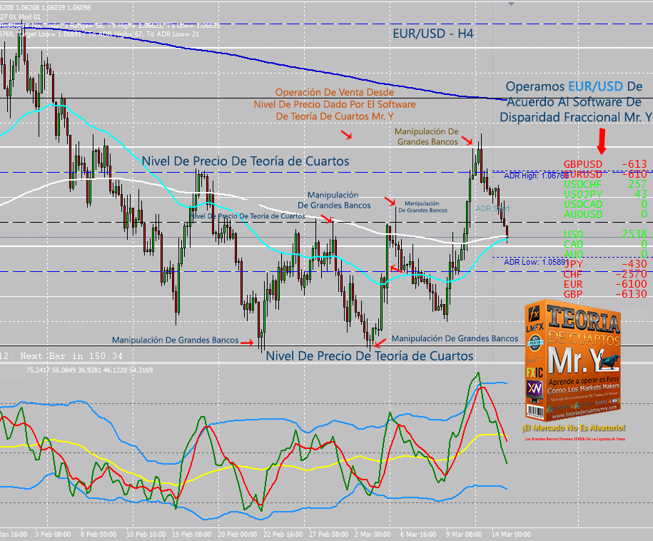 Teoria de cuartos forex