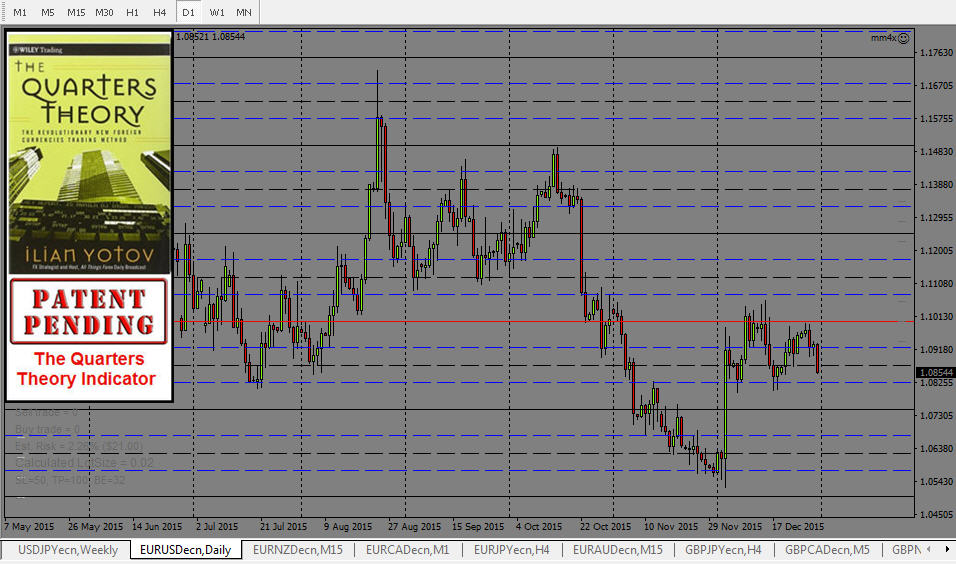 Teoria de cuartos forex