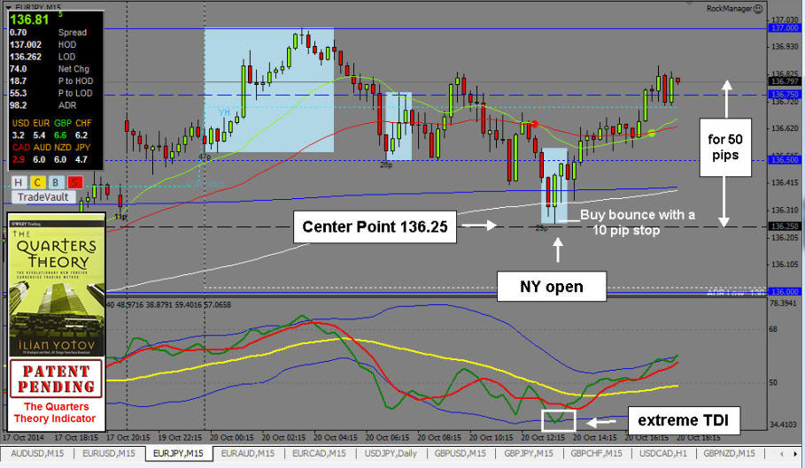 Teoria de cuartos forex