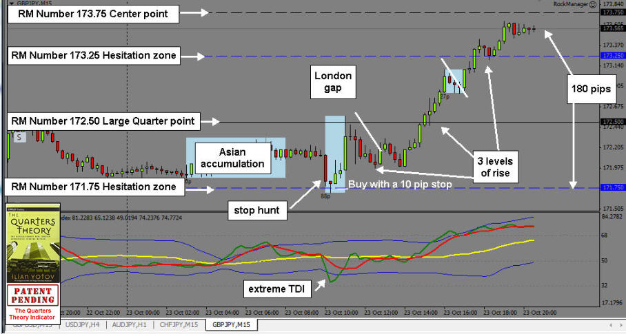 Teoria de cuartos forex