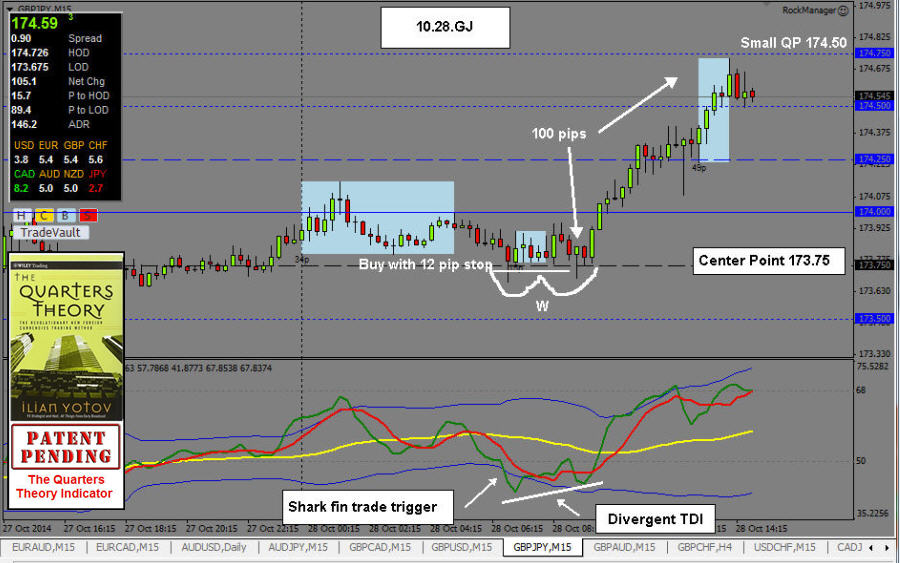 Teoria de cuartos forex