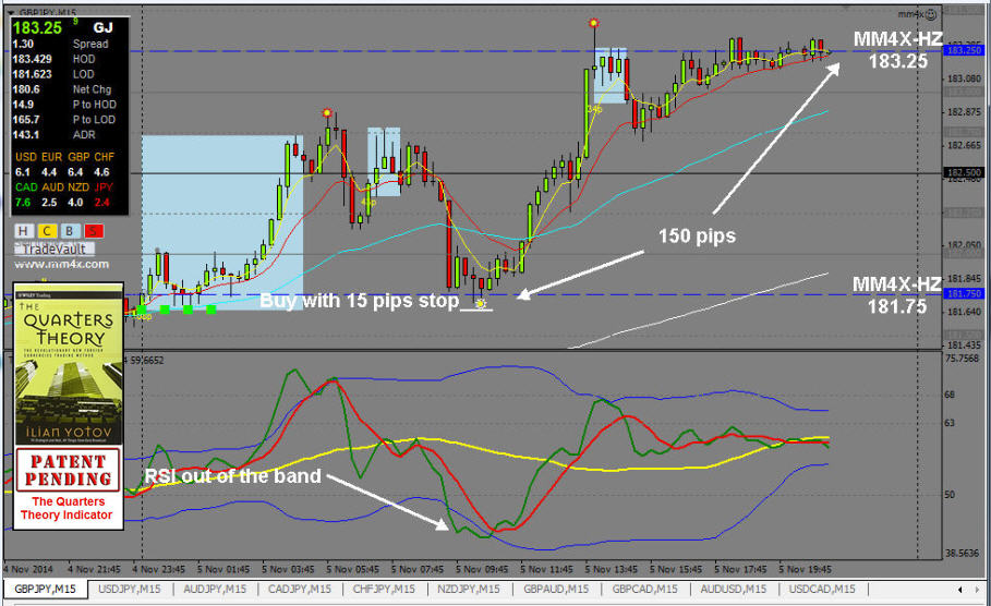 Teoria de cuartos forex