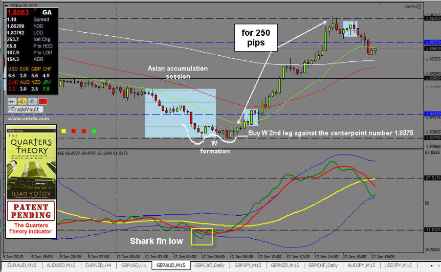 Teoria de cuartos forex